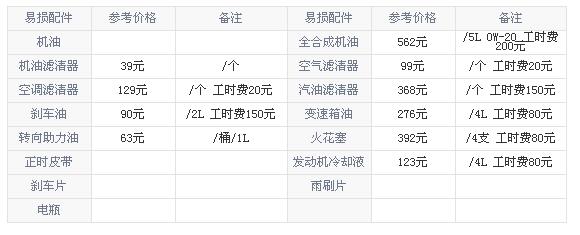 2018年5月本田UR-V销量（4436辆）本田UR-V保养费用及配件价格