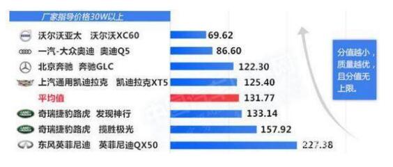 中型SUV排行榜质量排名，不同价位的车型质量权威分析