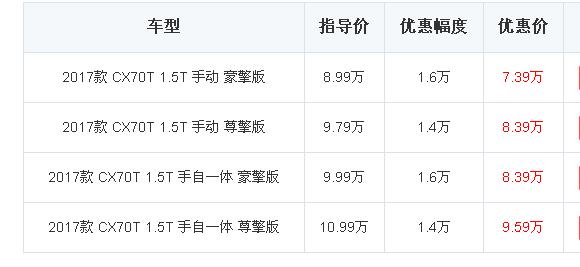 2018年5月长安CX70销量（6706辆）长安CX70最近有哪些优惠？