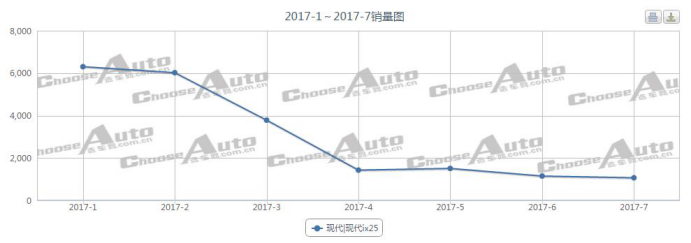 2017年7月现代IX25小型SUV销量未达预期