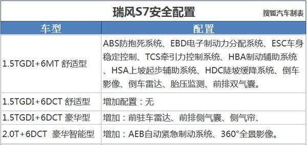 江淮瑞风S7国产七座SUV配置曝光