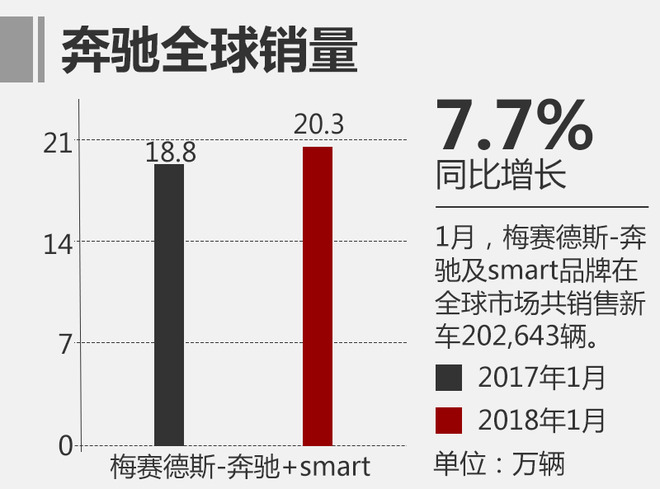 奔驰2018年1月全球销量超20万辆