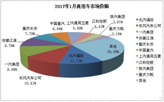 2017年1月商用汽车销量排行榜TOP10