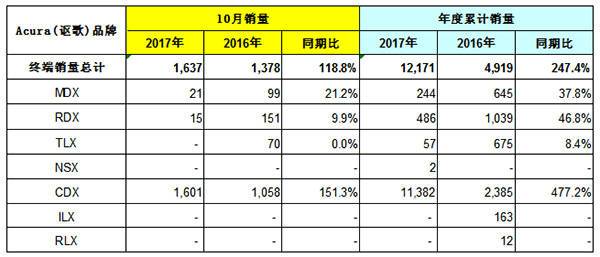 2017年10月本田中国汽车销量数据