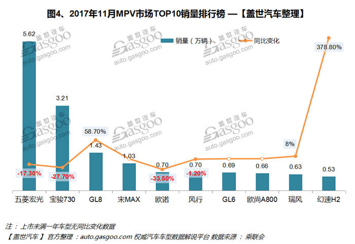 2017年11月中国汽车销量分车型排名分析