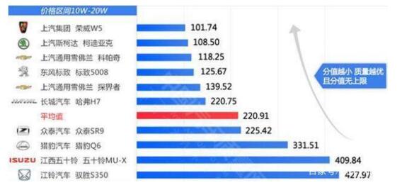 中型SUV排行榜质量排名，不同价位的车型质量权威分析