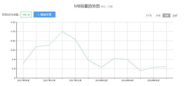 哈弗m6到底能不能买 降价2W4的哈弗M6有没有什么问题