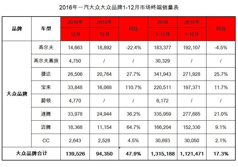 2016年12月一汽大众汽车销量排行榜