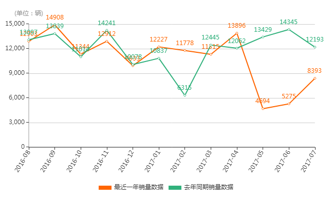 2017年7月宝马5系轿车销量排名