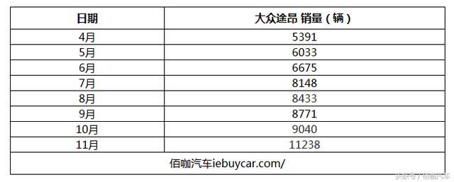 2017年11月上汽大众途昂大型SUV销量分析