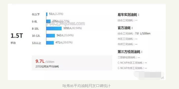 哈弗h6真实油耗是多少，看看网友口碑统计数据吧