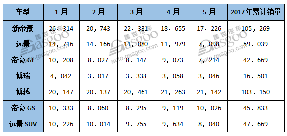 2017年5月吉利汽车销量排行榜 涨67%