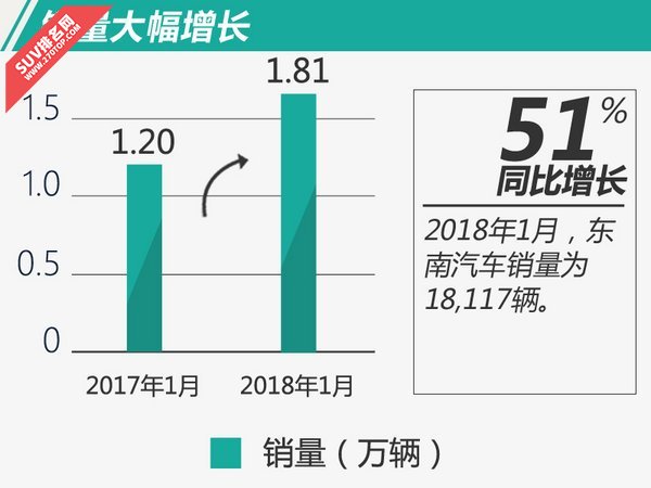 2018年1月东南汽车销量SUV暴增