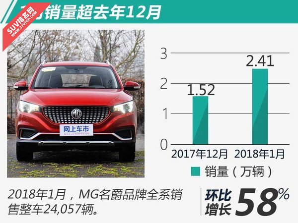 上汽名爵2018年1月汽车销量大涨163%