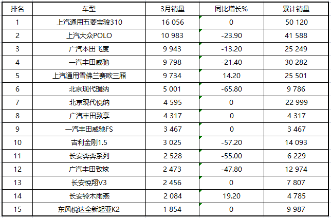 2017年3月小型轿车销量排行榜 310逆袭