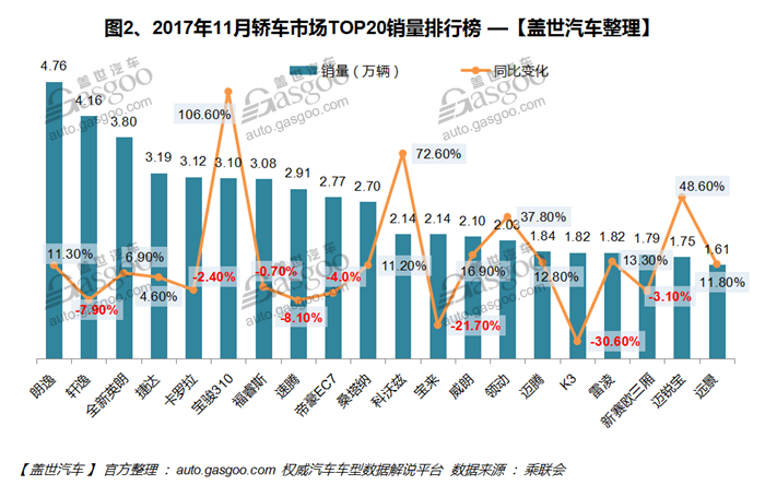 2017年11月中国汽车销量分车型排名分析