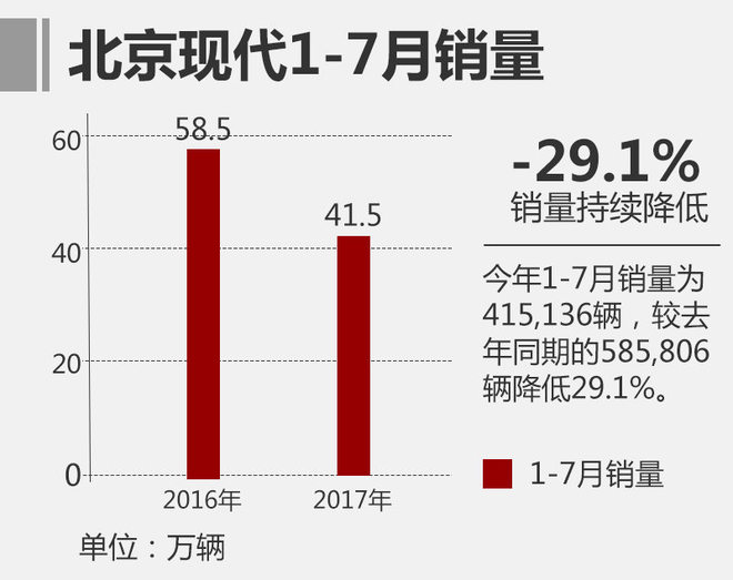 2017年1-7月北京现代汽车销量同比降29.1%