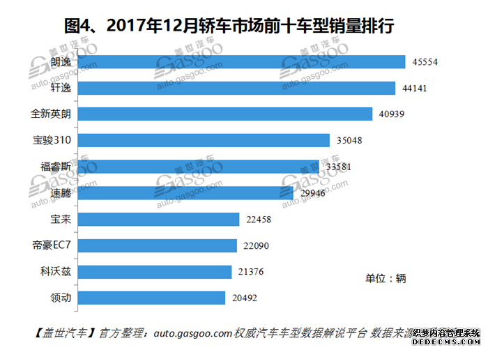 2017年12月中国轿车销量数据分析