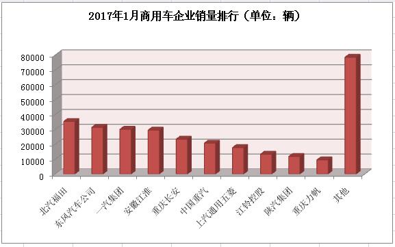 2017年1月商用汽车销量排行榜TOP10