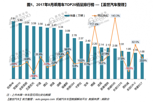 2017年8月中国汽车销量数据排名分析