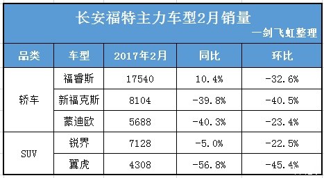 2017年2月长安福特汽车销量排行榜