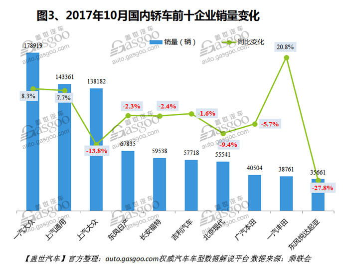 2017年10月中国轿车销量分析