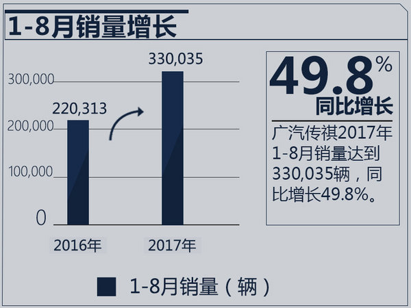 2017年1-8月广汽传祺累计销量劲增49.8%