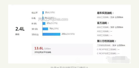 哈弗h6真实油耗是多少，看看网友口碑统计数据吧