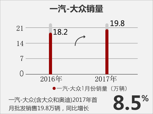 2017年1月一汽大众汽车销量排行榜