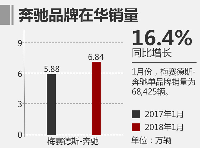 奔驰2018年1月全球销量超20万辆