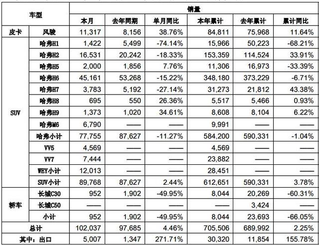 2017年9月长城汽车销量突破10万辆