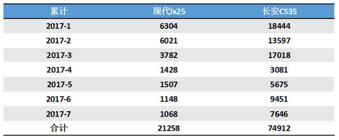 2017年7月现代IX25小型SUV销量未达预期