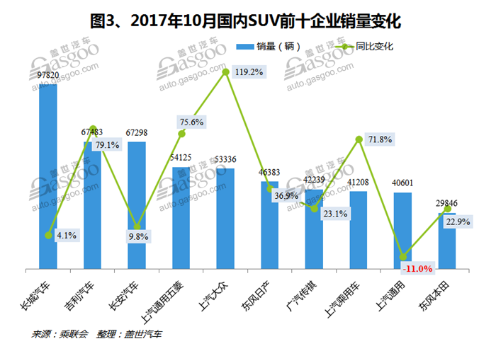 2017年10月中国SUV汽车市场销量分析