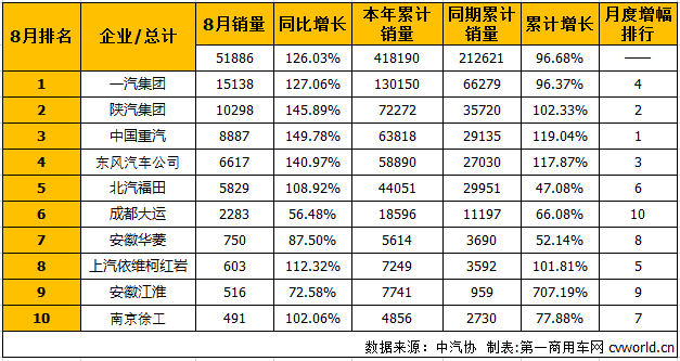 2017年8月中国牵引车汽车销量排行榜