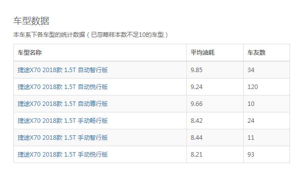 捷途x70油耗在哪里看 捷途x70真实油耗在8.5个左右