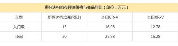 斯柯达报价及图片，这款柯珞克主攻小型SUV与紧凑型SUV市场