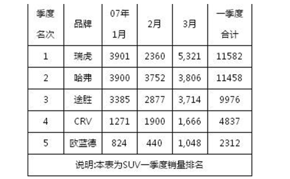 2018年5月奇瑞瑞虎3销量（10336辆），奇瑞瑞虎3经典国产SUV仅此一款