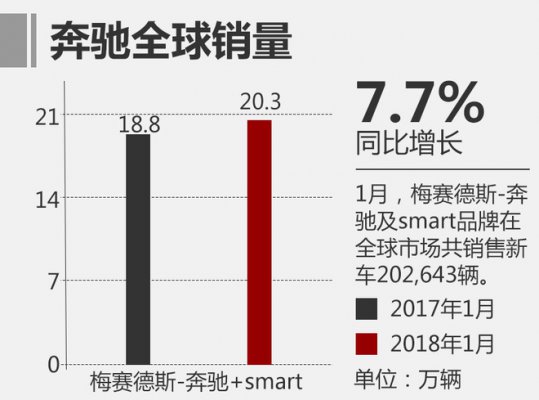 奔驰2018年1月全球销量超20万辆