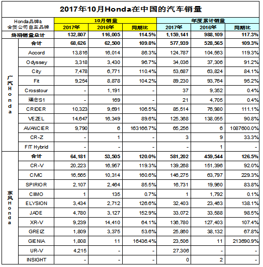 2017年10月本田中国汽车销量数据