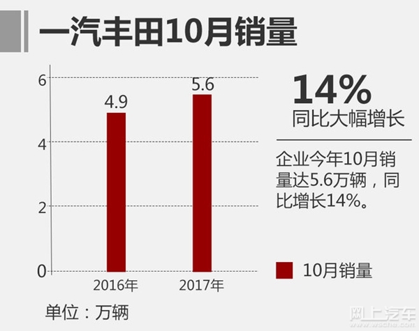 一汽丰田2017年10月汽车销量 增长14%