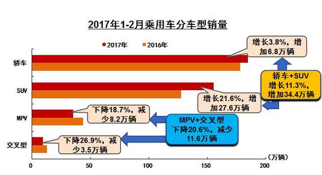 2017年2月中国汽车销量同比增18.29%