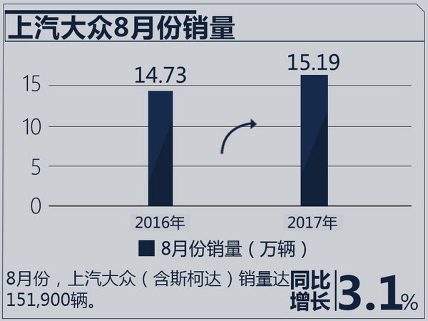 2017年8月上汽大众汽车销量破125万辆