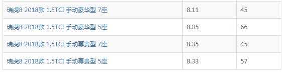 瑞虎8手动油耗 18款奇瑞瑞虎8手动档真实油耗在8个左右