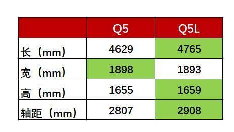 买Q5还是Q5L 奥迪Q5和奥迪Q5L哪个更值得买