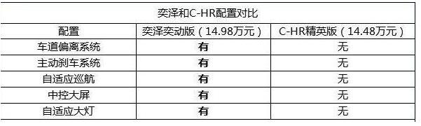 丰田chr和奕泽哪个好 丰田chr跟奕泽有什么不同