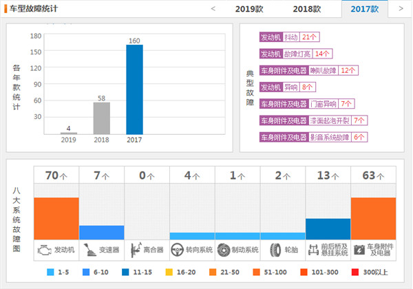 标致4008故障多吗 标致4008故障率