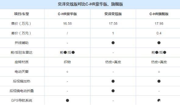 丰田chr和奕泽哪个好 广汽chr和一汽奕泽区别