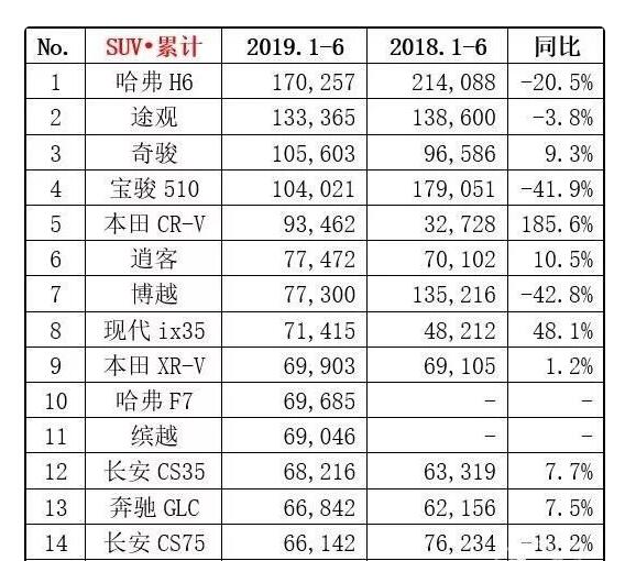 15万以下买什么suv车好呢 哈弗H6配置不错性价比高值得购买