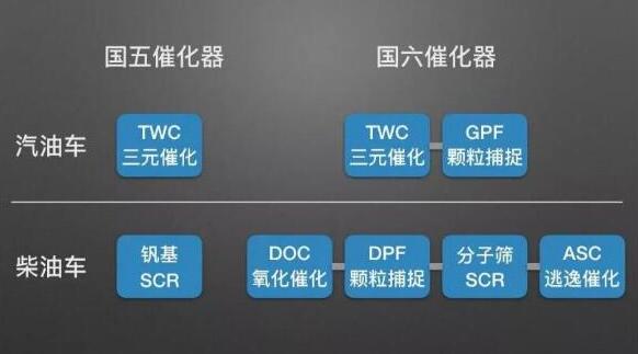 国5和国6哪个油耗高 国六车比国五车费油吗