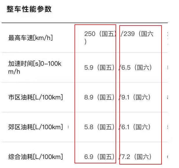 国5和国6哪个油耗高 国六车比国五车费油吗